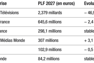 Tout savoir sur les dispositions du Projet de loi de finances