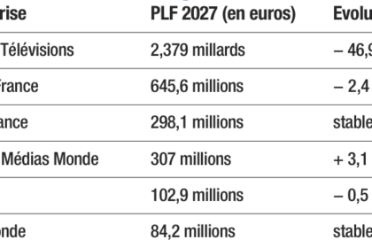 Tout savoir sur les dispositions du Projet de loi de finances