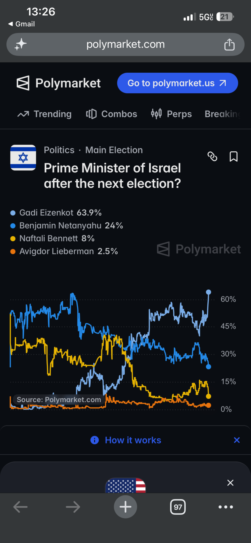 Sur Polymarket, le «bloc du changement» de Gadi Eizenkot frôle les 64%, contre 24% pour Benjamin Netanyahu.
